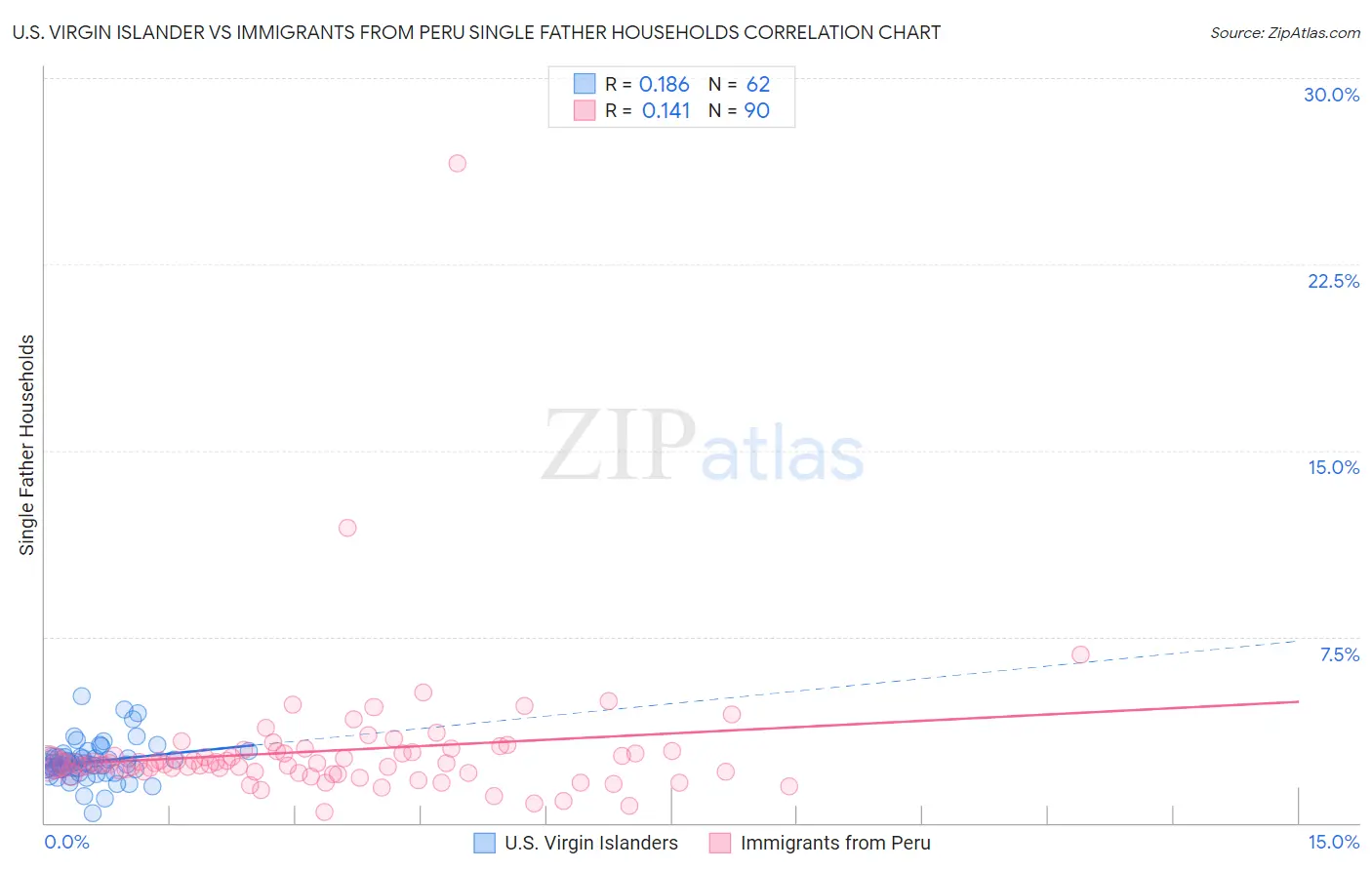 U.S. Virgin Islander vs Immigrants from Peru Single Father Households