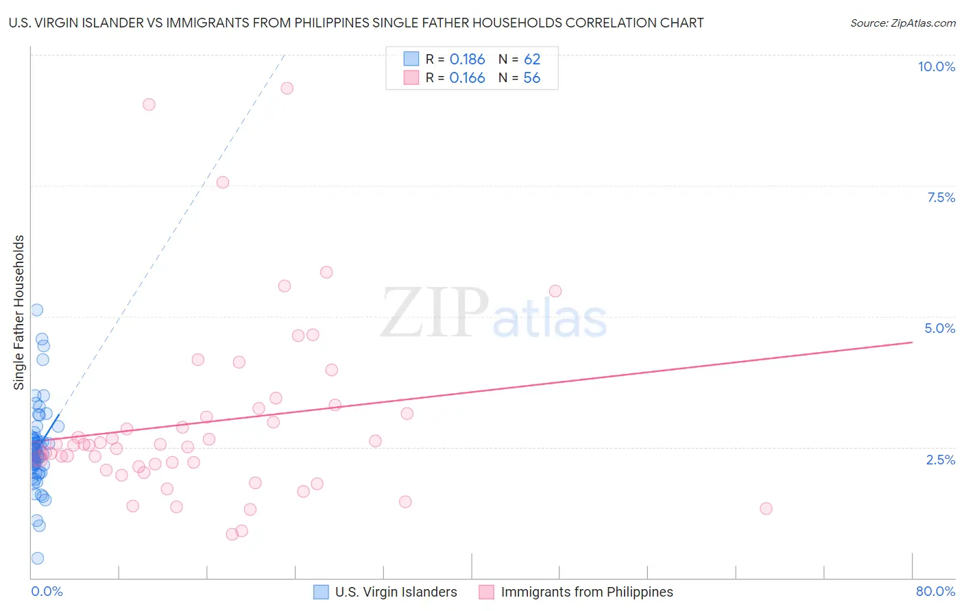 U.S. Virgin Islander vs Immigrants from Philippines Single Father Households