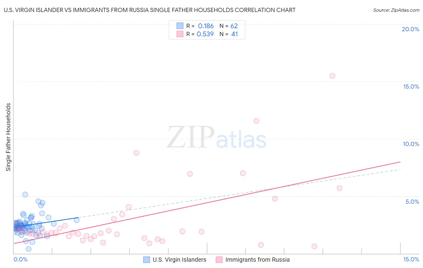 U.S. Virgin Islander vs Immigrants from Russia Single Father Households