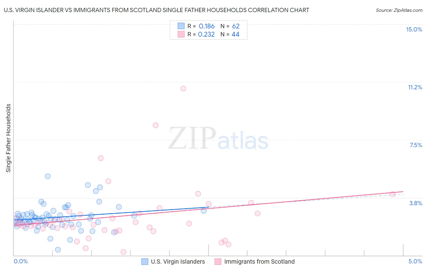 U.S. Virgin Islander vs Immigrants from Scotland Single Father Households