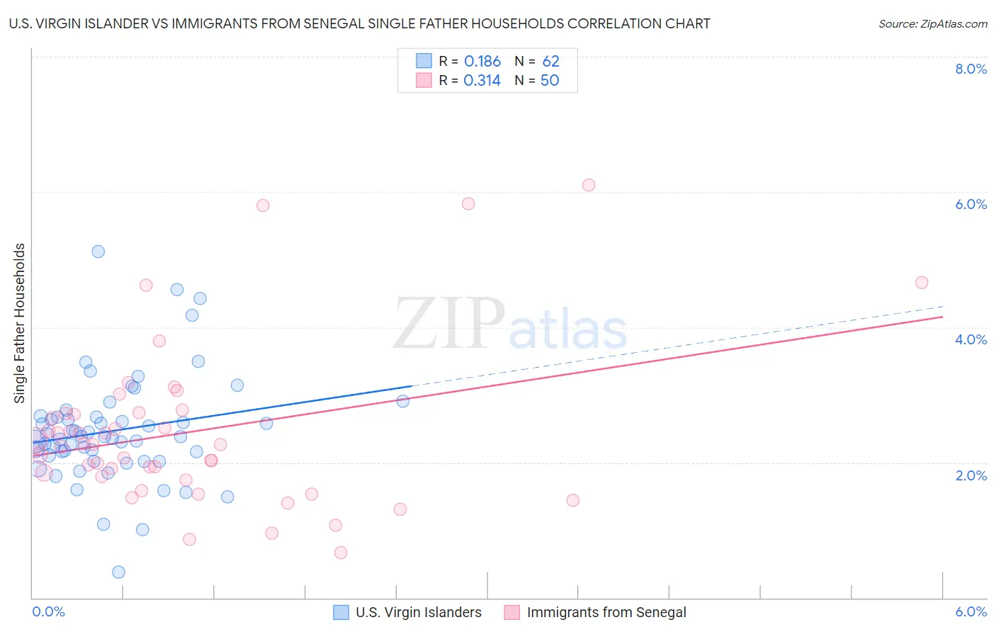 U.S. Virgin Islander vs Immigrants from Senegal Single Father Households