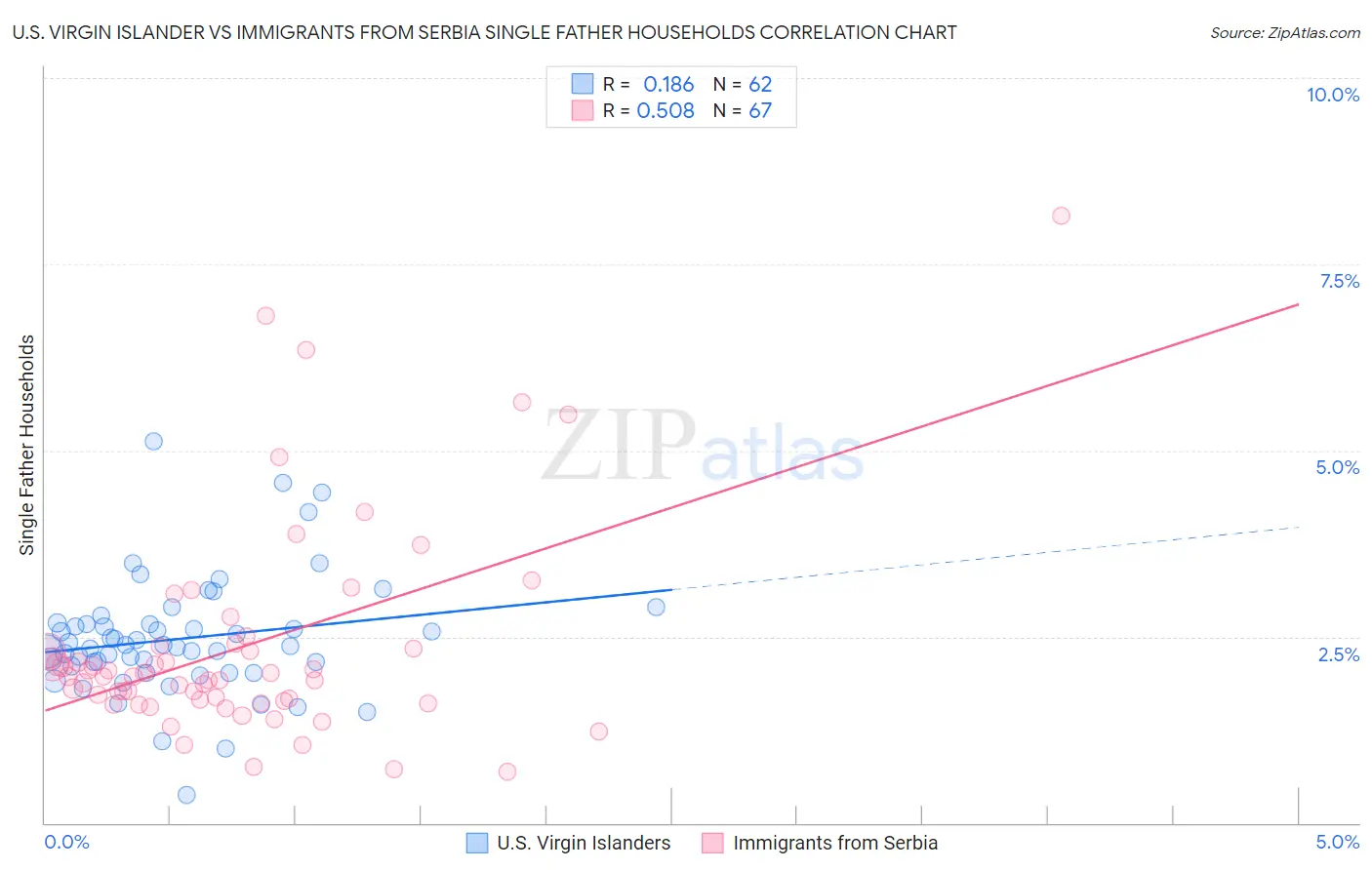 U.S. Virgin Islander vs Immigrants from Serbia Single Father Households