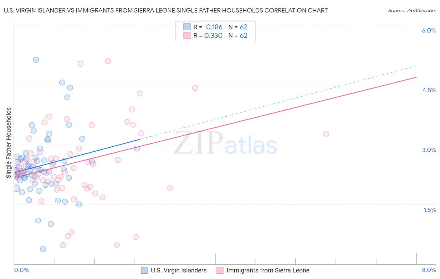U.S. Virgin Islander vs Immigrants from Sierra Leone Single Father Households