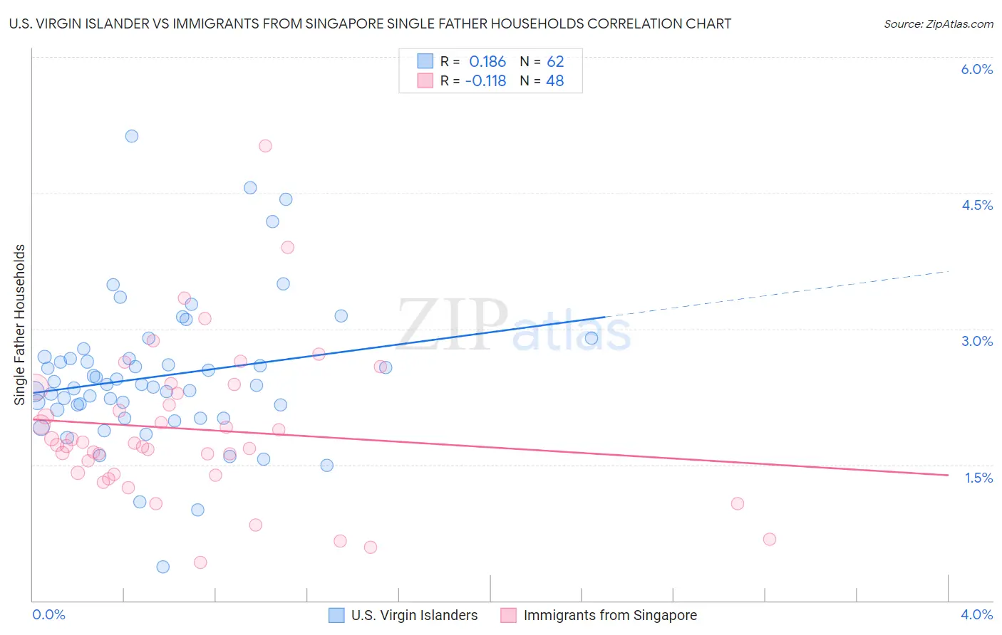 U.S. Virgin Islander vs Immigrants from Singapore Single Father Households