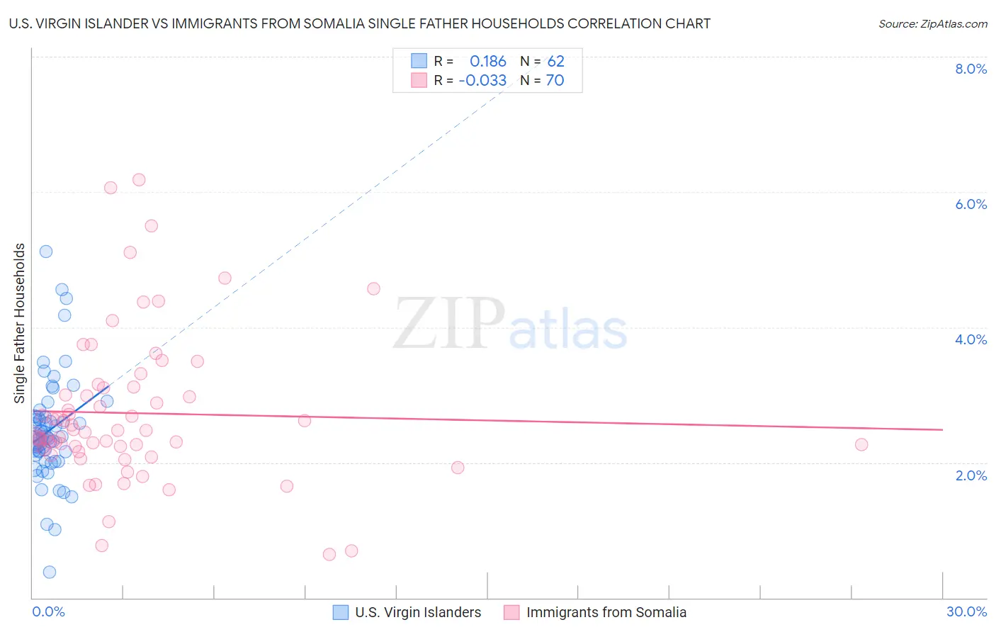 U.S. Virgin Islander vs Immigrants from Somalia Single Father Households