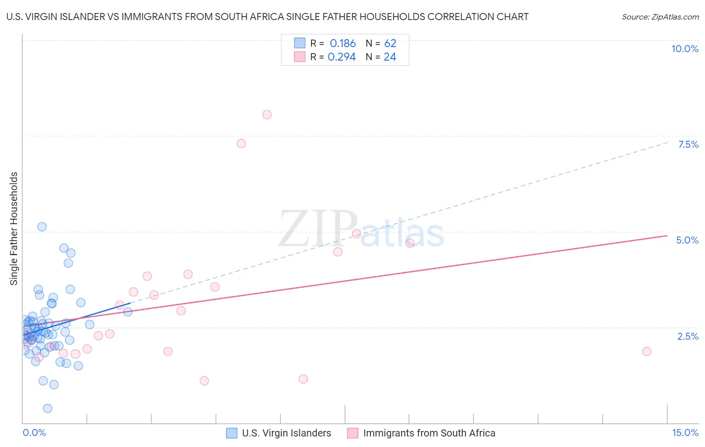 U.S. Virgin Islander vs Immigrants from South Africa Single Father Households
