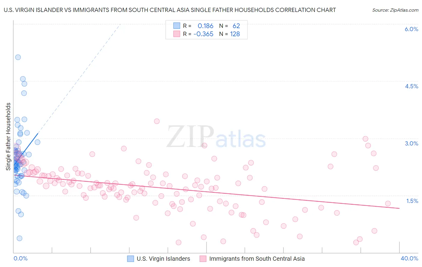 U.S. Virgin Islander vs Immigrants from South Central Asia Single Father Households