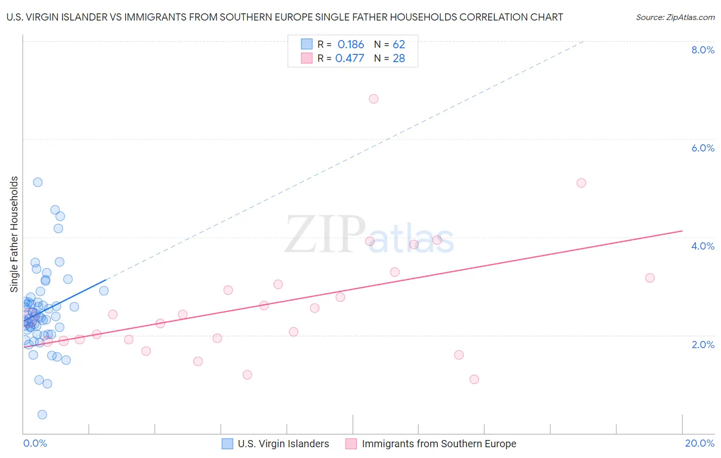 U.S. Virgin Islander vs Immigrants from Southern Europe Single Father Households