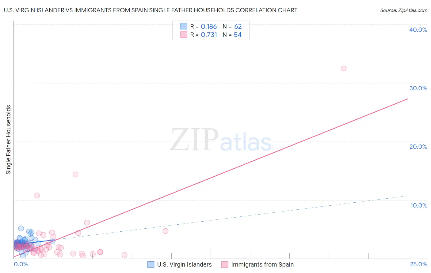 U.S. Virgin Islander vs Immigrants from Spain Single Father Households
