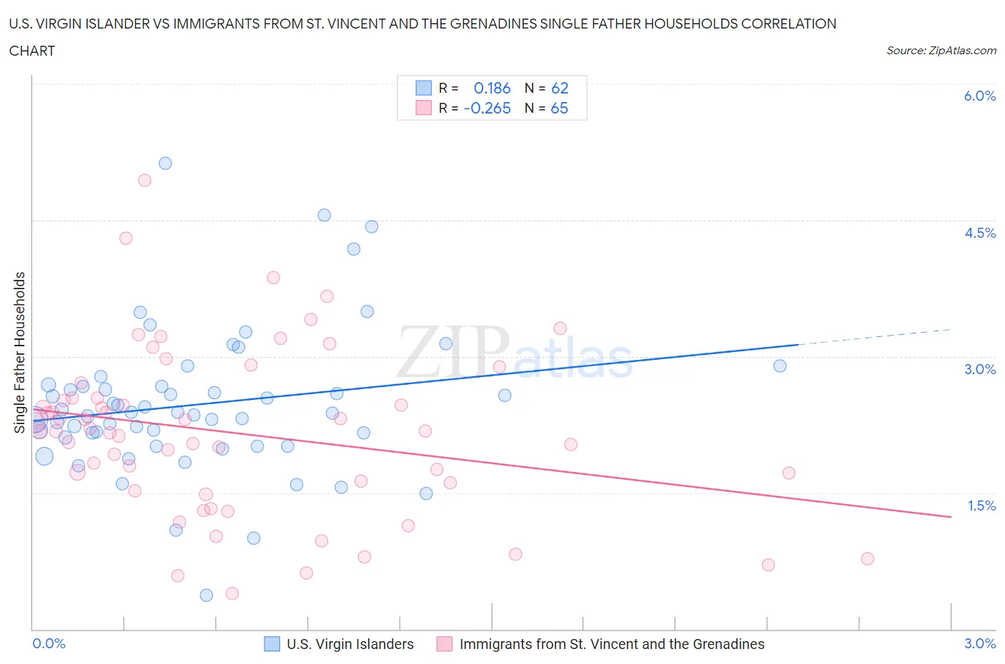 U.S. Virgin Islander vs Immigrants from St. Vincent and the Grenadines Single Father Households
