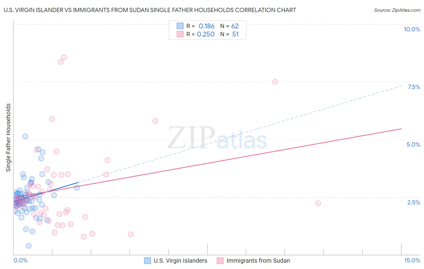 U.S. Virgin Islander vs Immigrants from Sudan Single Father Households
