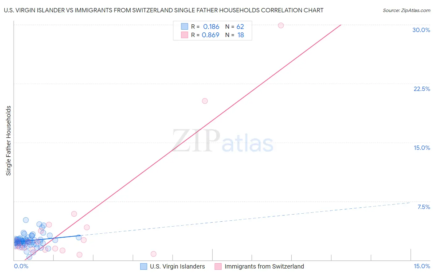 U.S. Virgin Islander vs Immigrants from Switzerland Single Father Households