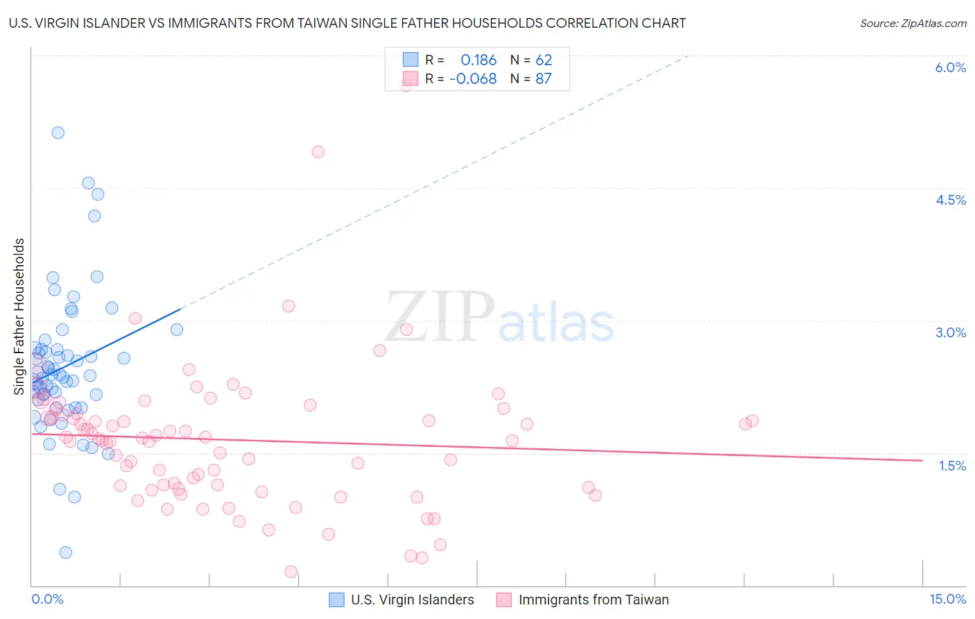U.S. Virgin Islander vs Immigrants from Taiwan Single Father Households