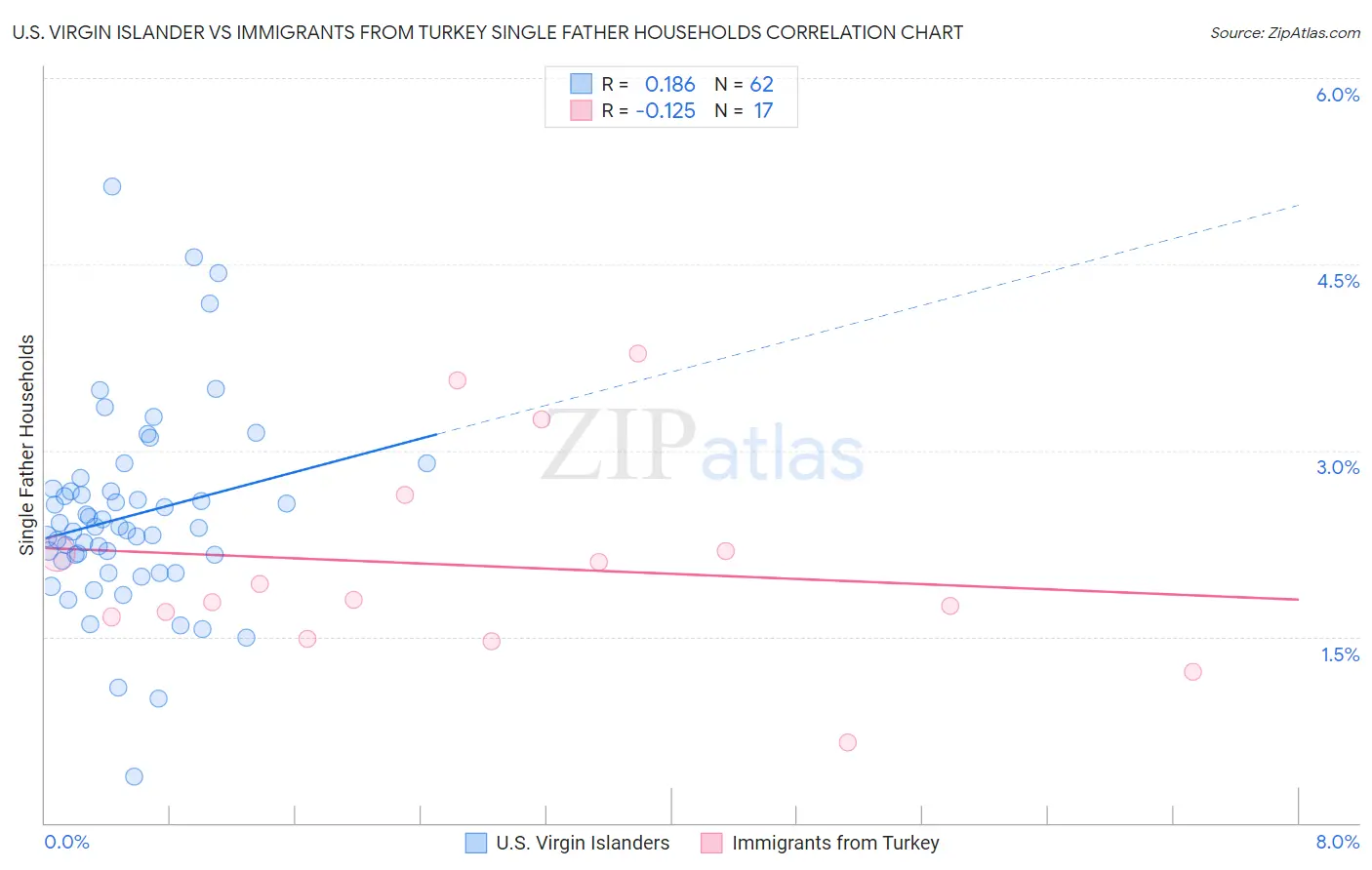 U.S. Virgin Islander vs Immigrants from Turkey Single Father Households