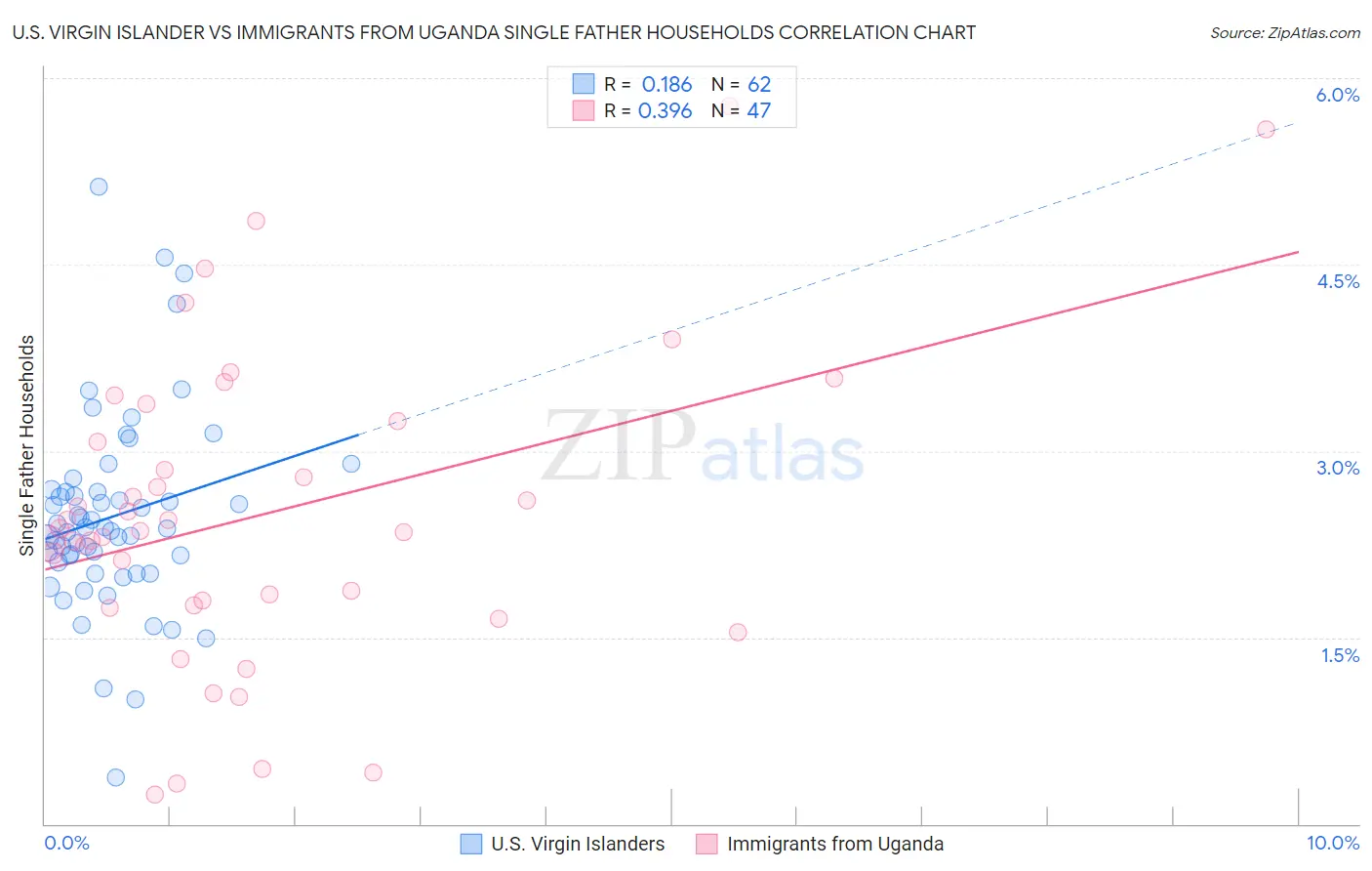 U.S. Virgin Islander vs Immigrants from Uganda Single Father Households