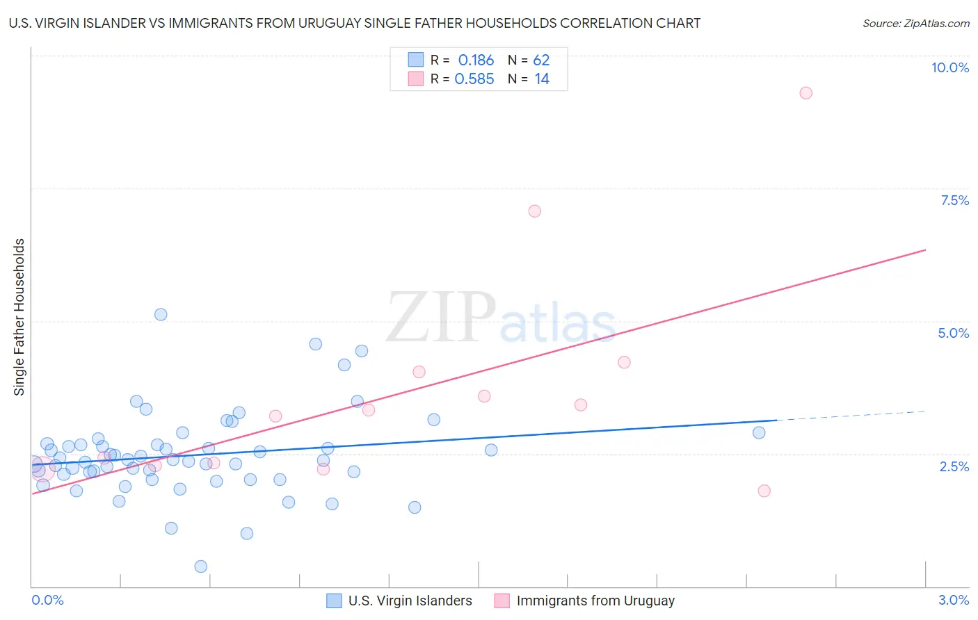 U.S. Virgin Islander vs Immigrants from Uruguay Single Father Households