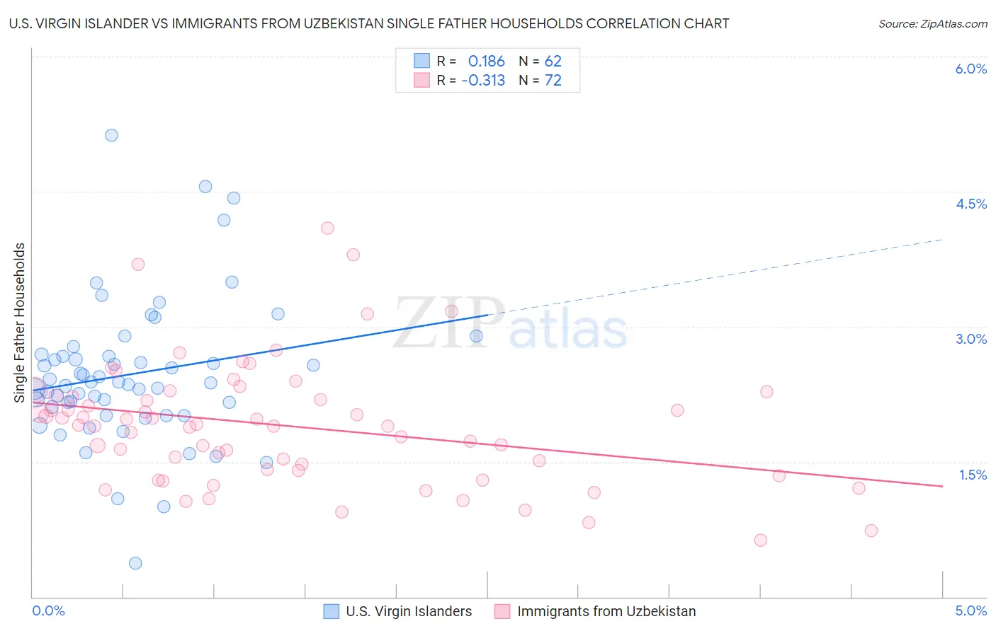 U.S. Virgin Islander vs Immigrants from Uzbekistan Single Father Households