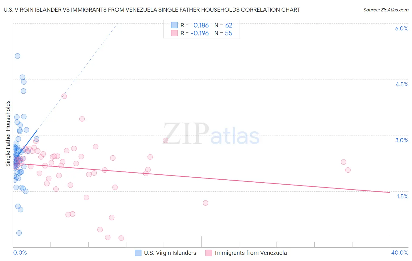 U.S. Virgin Islander vs Immigrants from Venezuela Single Father Households