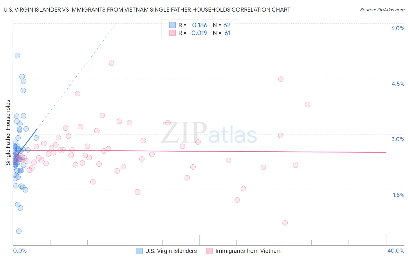U.S. Virgin Islander vs Immigrants from Vietnam Single Father Households