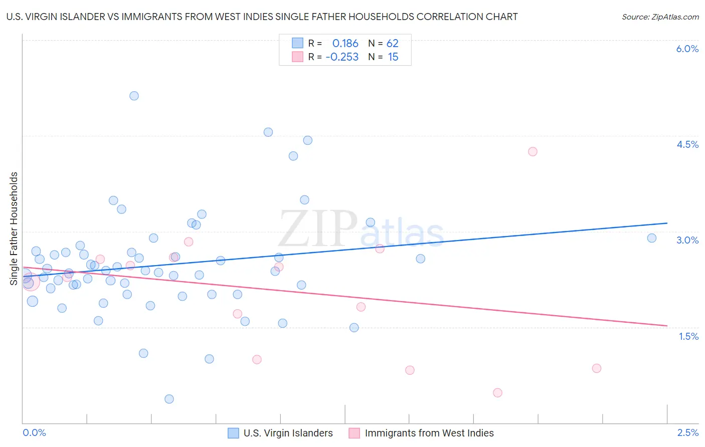U.S. Virgin Islander vs Immigrants from West Indies Single Father Households