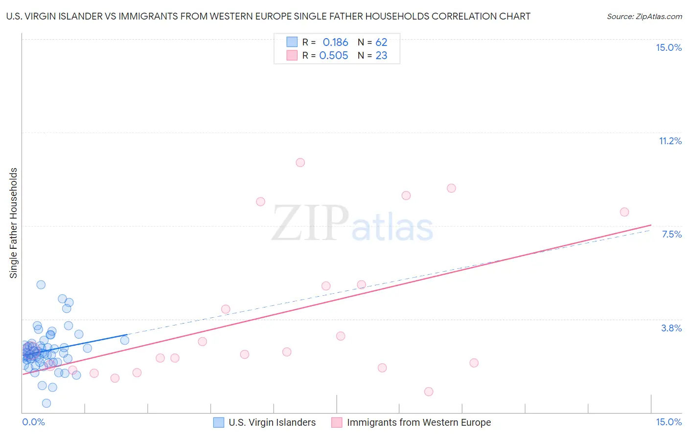 U.S. Virgin Islander vs Immigrants from Western Europe Single Father Households