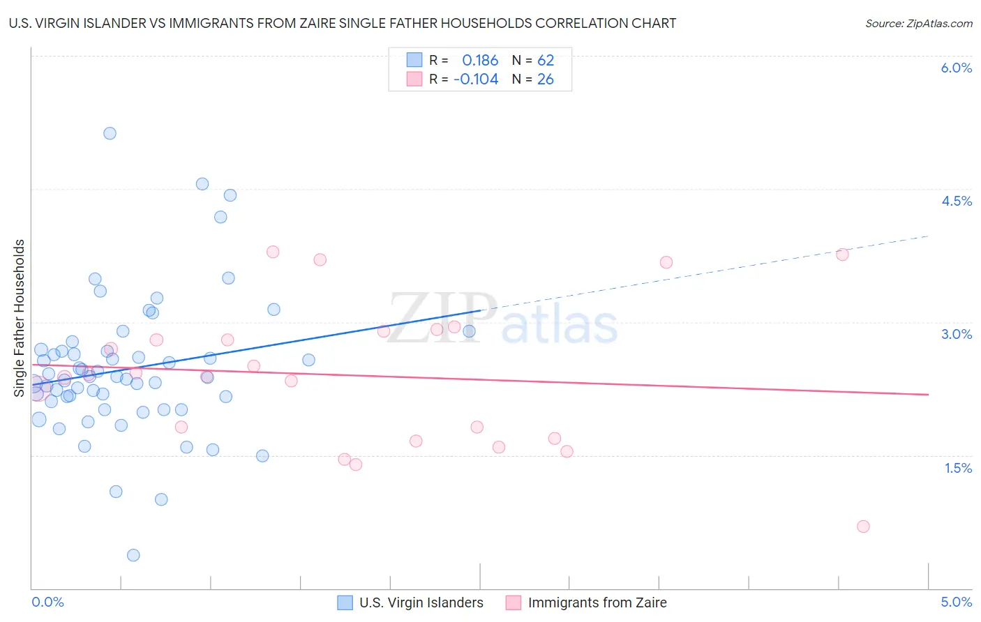 U.S. Virgin Islander vs Immigrants from Zaire Single Father Households