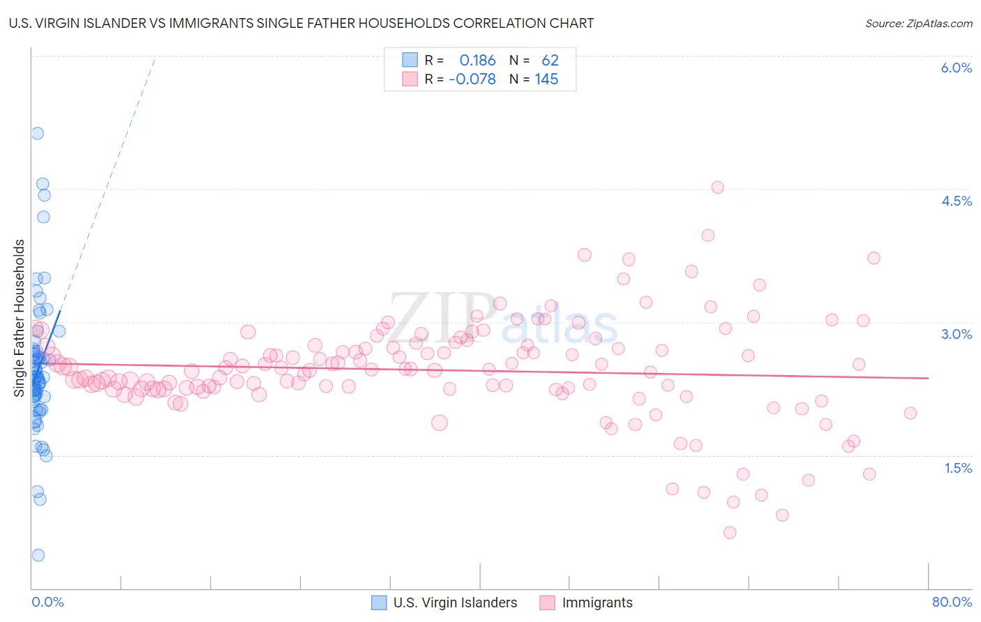 U.S. Virgin Islander vs Immigrants Single Father Households