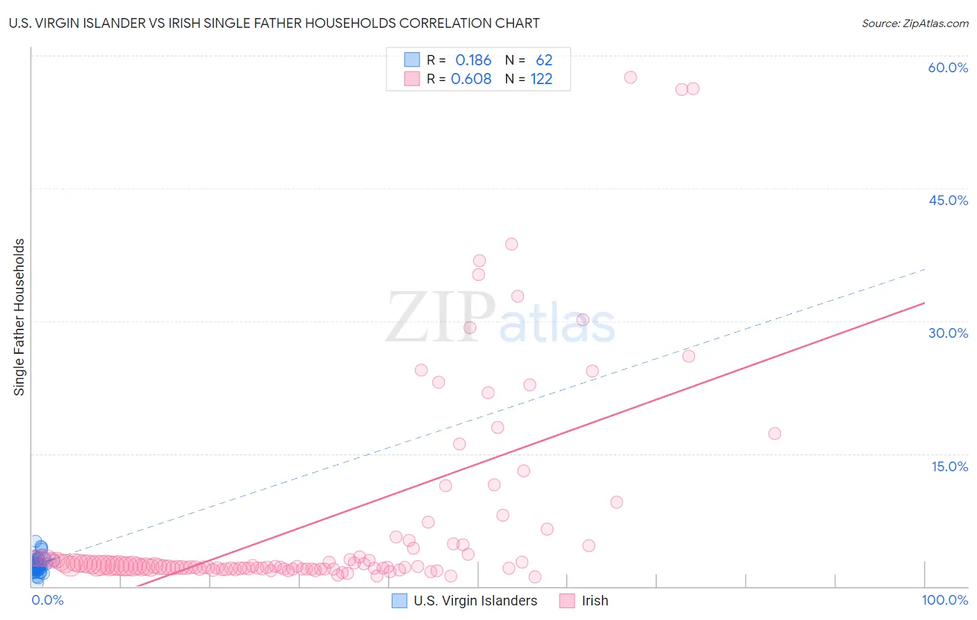 U.S. Virgin Islander vs Irish Single Father Households