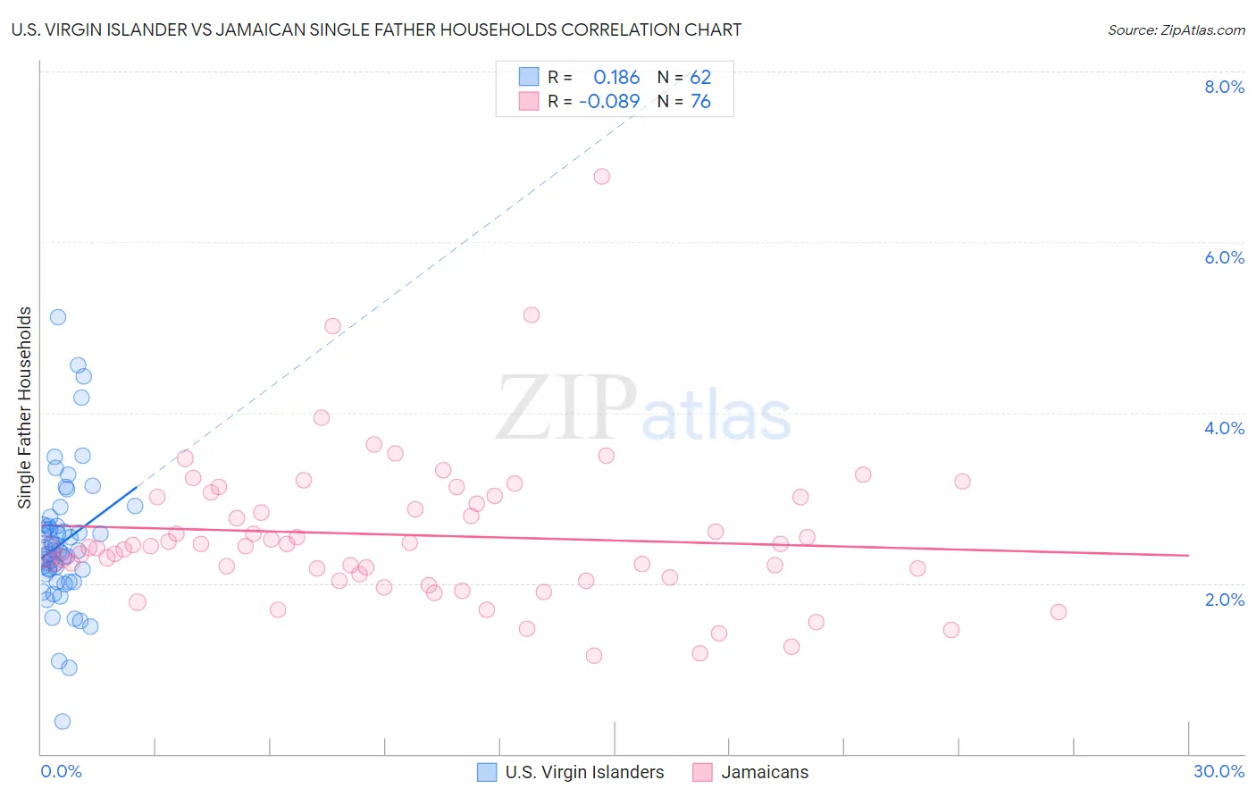 U.S. Virgin Islander vs Jamaican Single Father Households