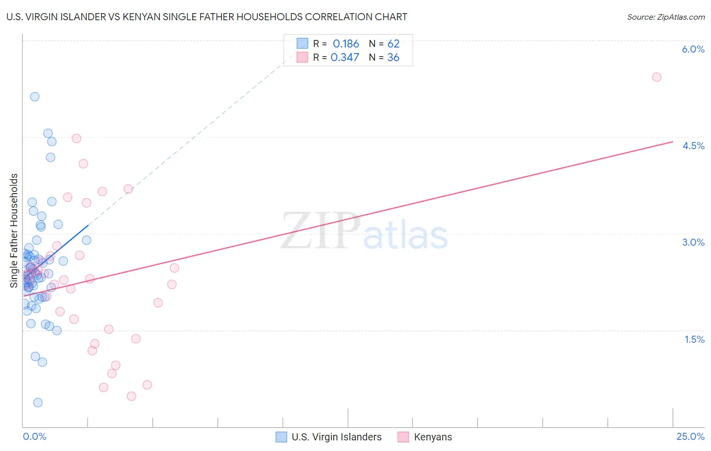 U.S. Virgin Islander vs Kenyan Single Father Households