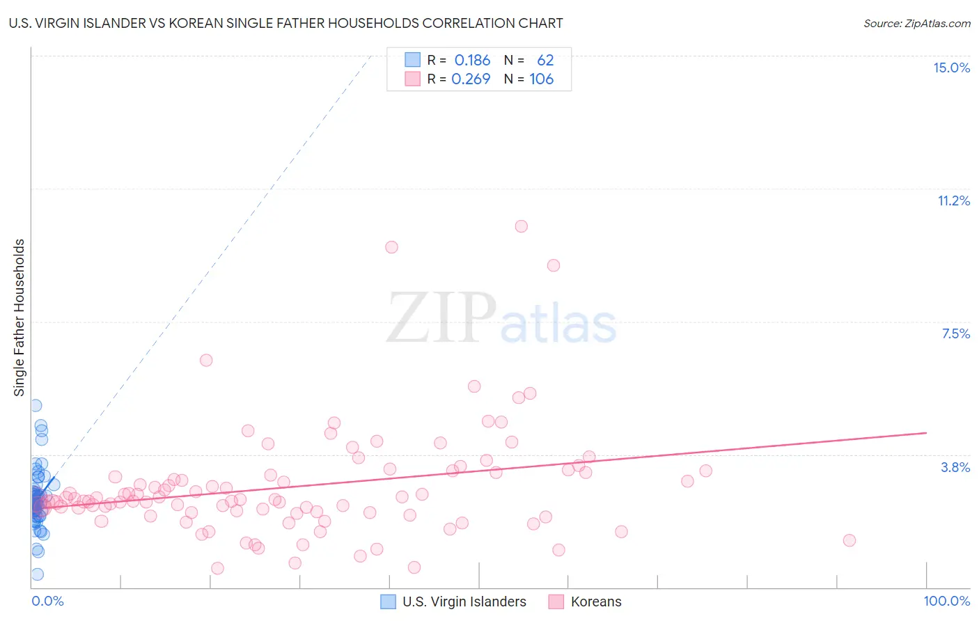 U.S. Virgin Islander vs Korean Single Father Households