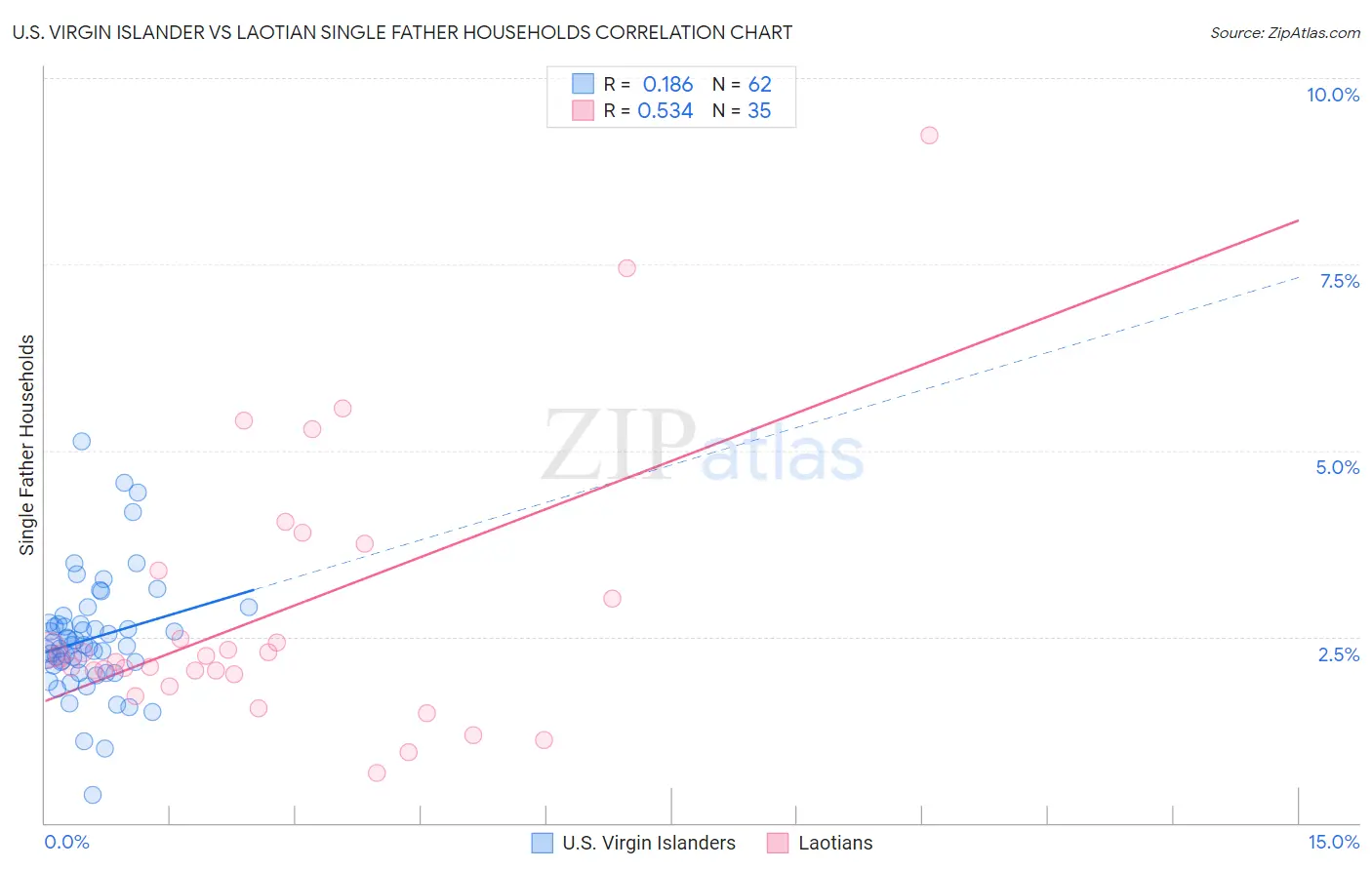 U.S. Virgin Islander vs Laotian Single Father Households