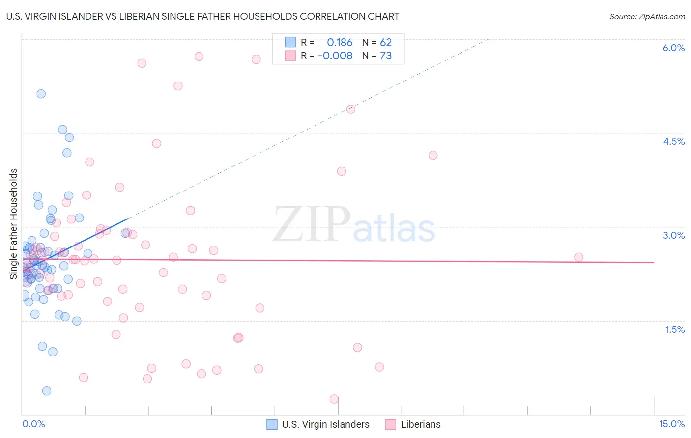 U.S. Virgin Islander vs Liberian Single Father Households