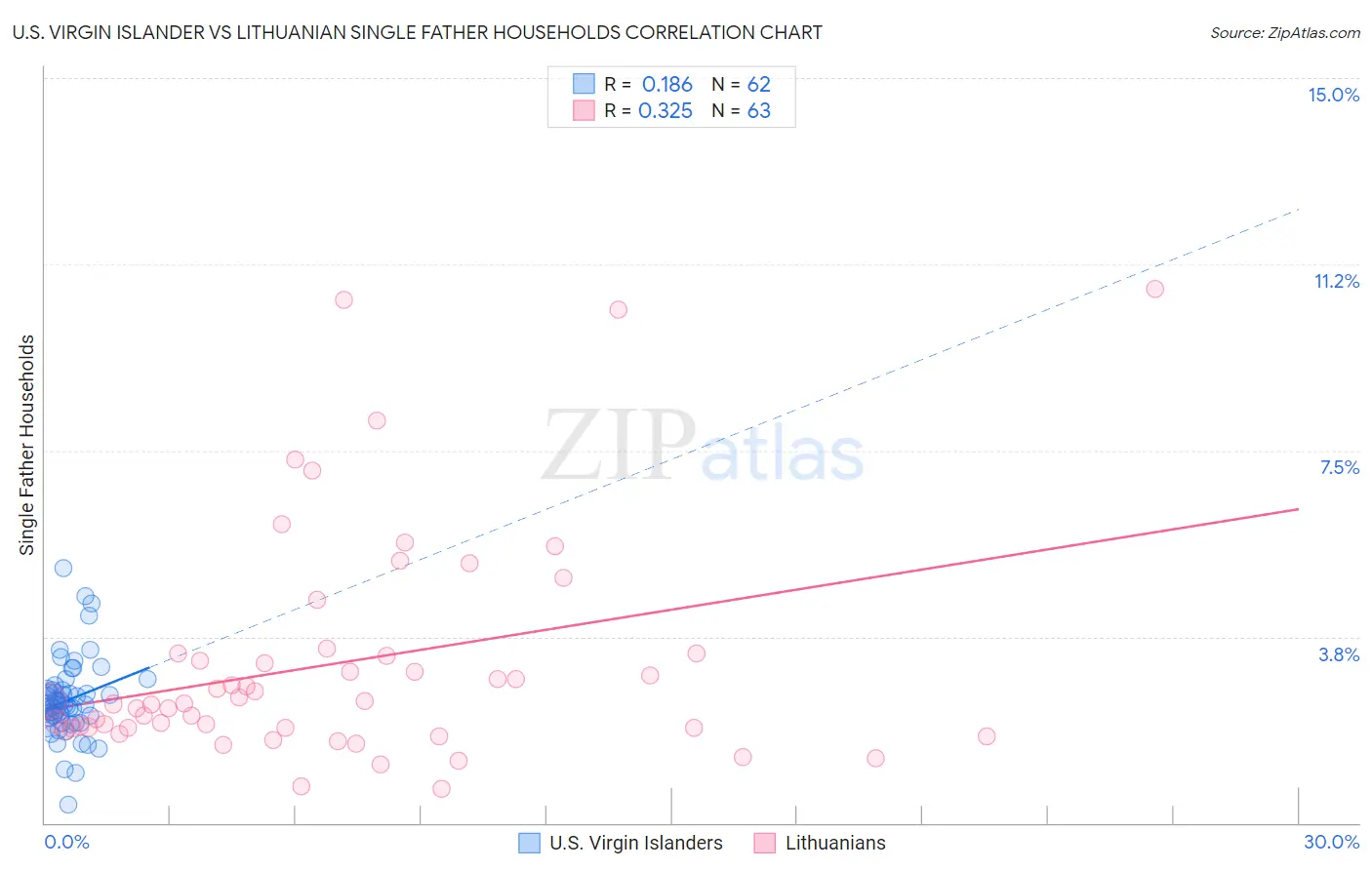 U.S. Virgin Islander vs Lithuanian Single Father Households