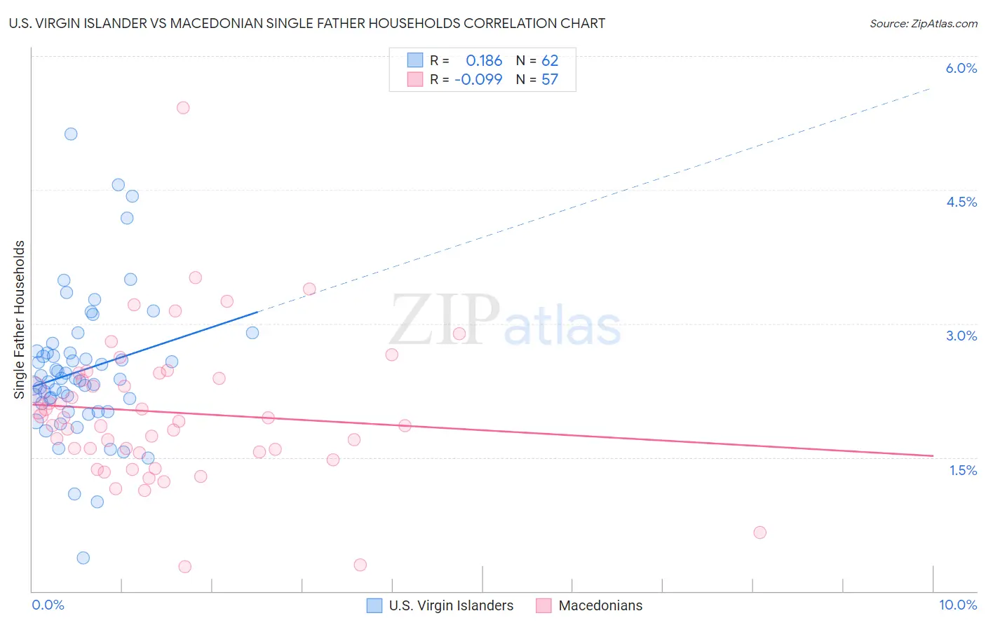 U.S. Virgin Islander vs Macedonian Single Father Households