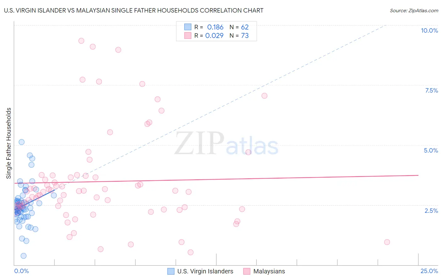 U.S. Virgin Islander vs Malaysian Single Father Households