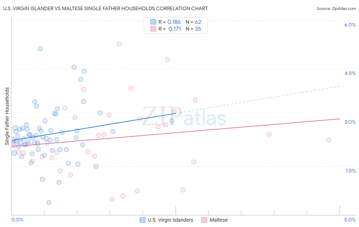 U.S. Virgin Islander vs Maltese Single Father Households
