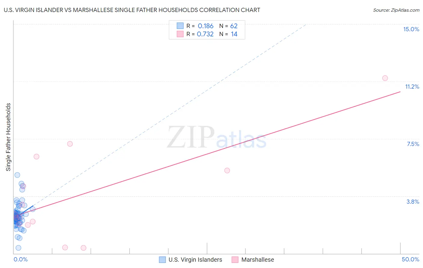 U.S. Virgin Islander vs Marshallese Single Father Households