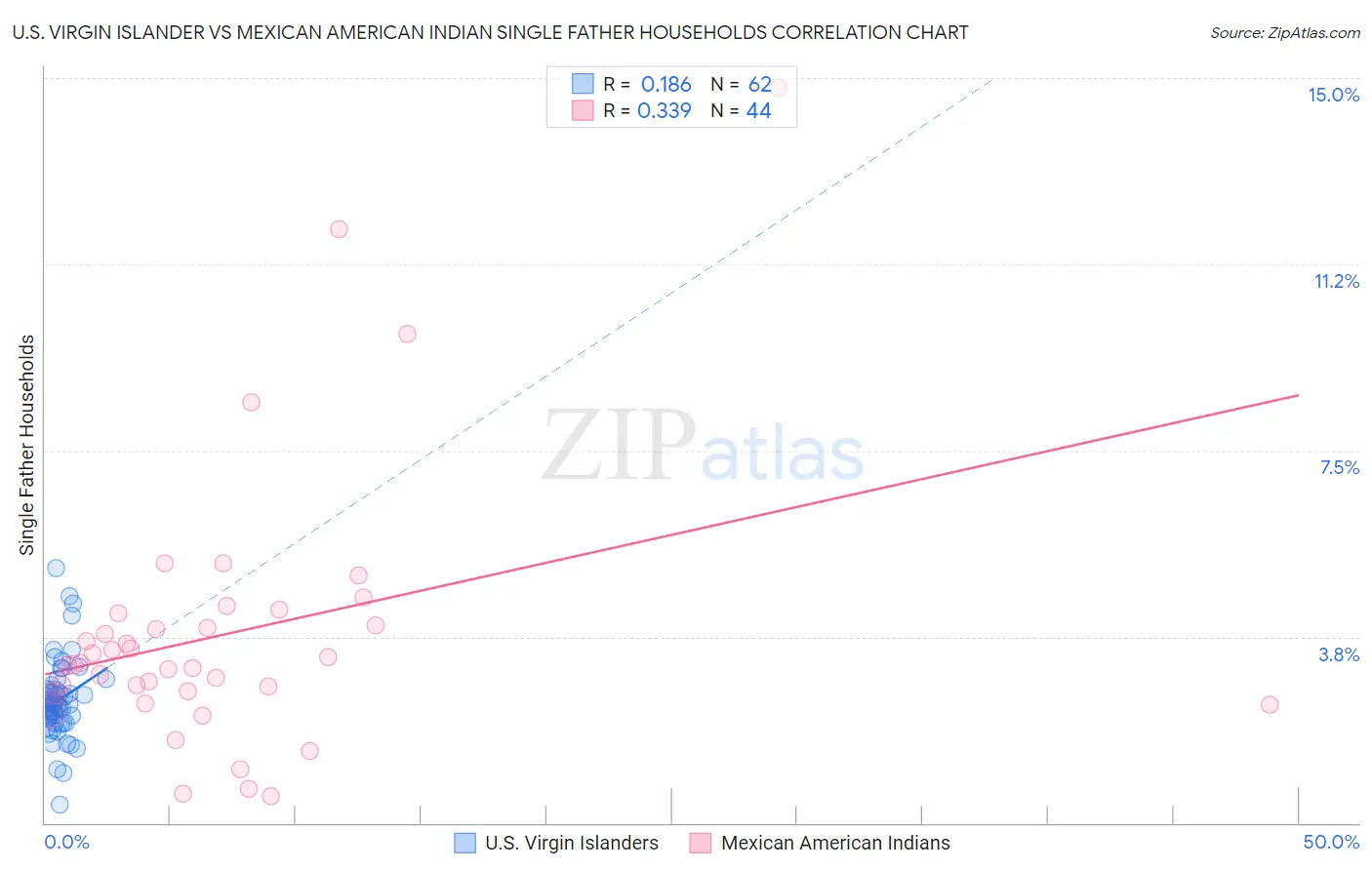 U.S. Virgin Islander vs Mexican American Indian Single Father Households
