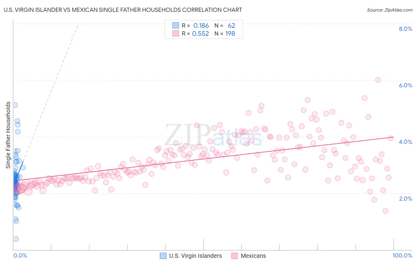 U.S. Virgin Islander vs Mexican Single Father Households