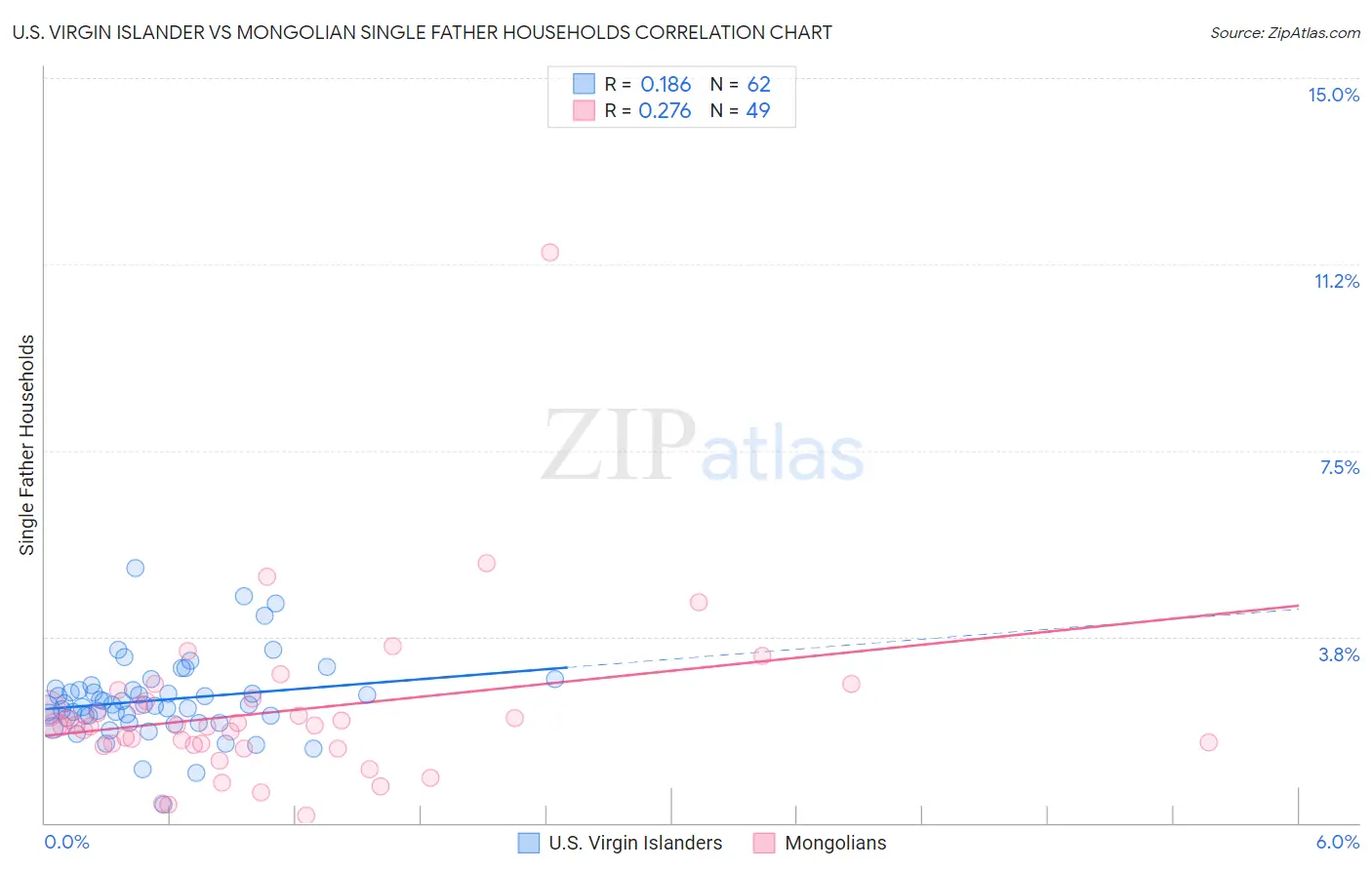U.S. Virgin Islander vs Mongolian Single Father Households