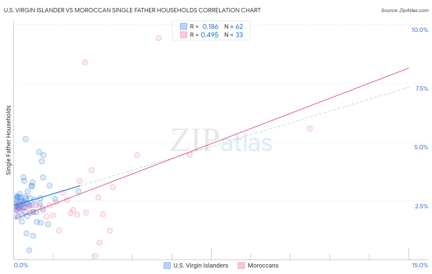 U.S. Virgin Islander vs Moroccan Single Father Households