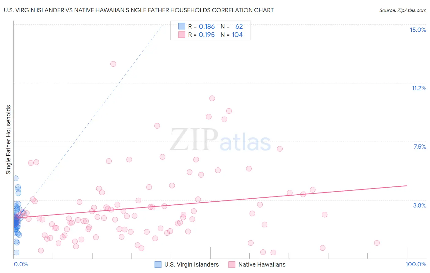 U.S. Virgin Islander vs Native Hawaiian Single Father Households