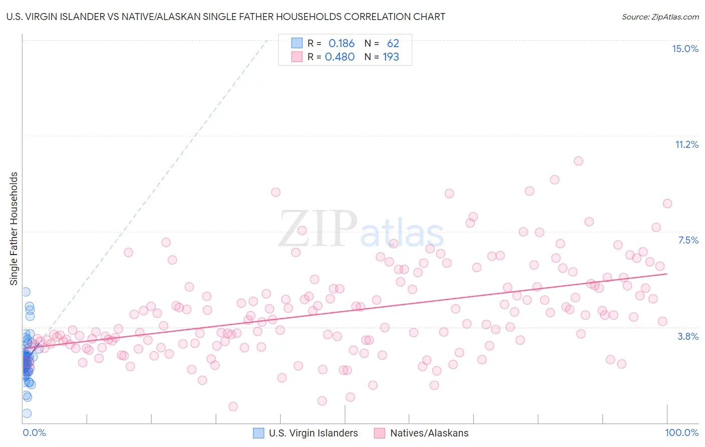 U.S. Virgin Islander vs Native/Alaskan Single Father Households