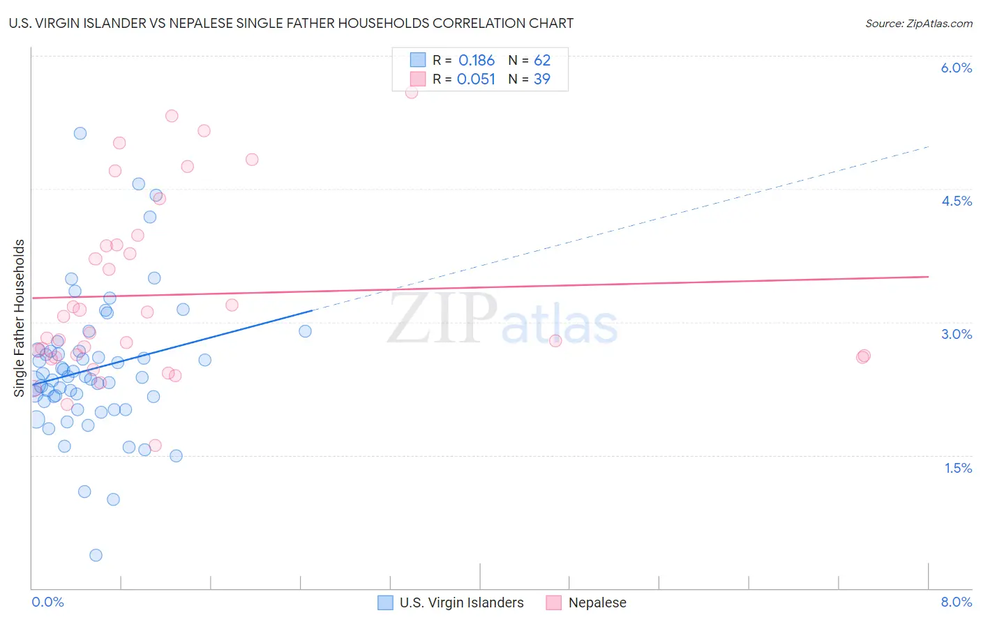 U.S. Virgin Islander vs Nepalese Single Father Households
