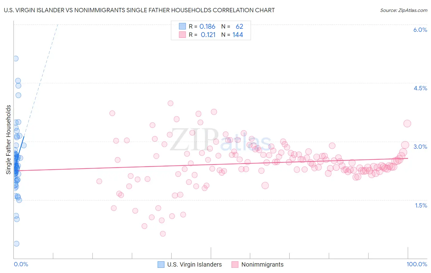 U.S. Virgin Islander vs Nonimmigrants Single Father Households