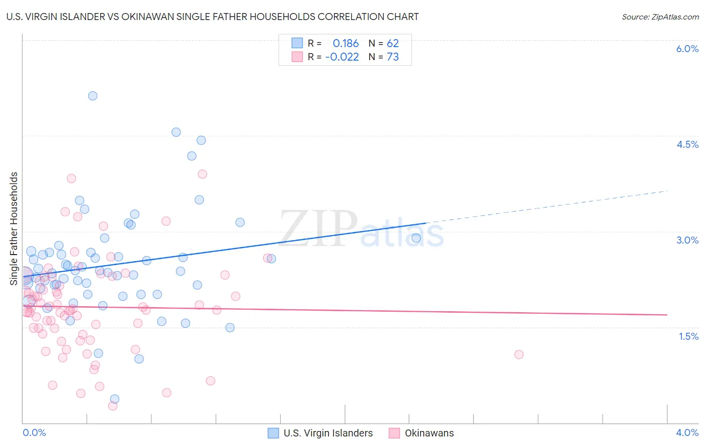 U.S. Virgin Islander vs Okinawan Single Father Households