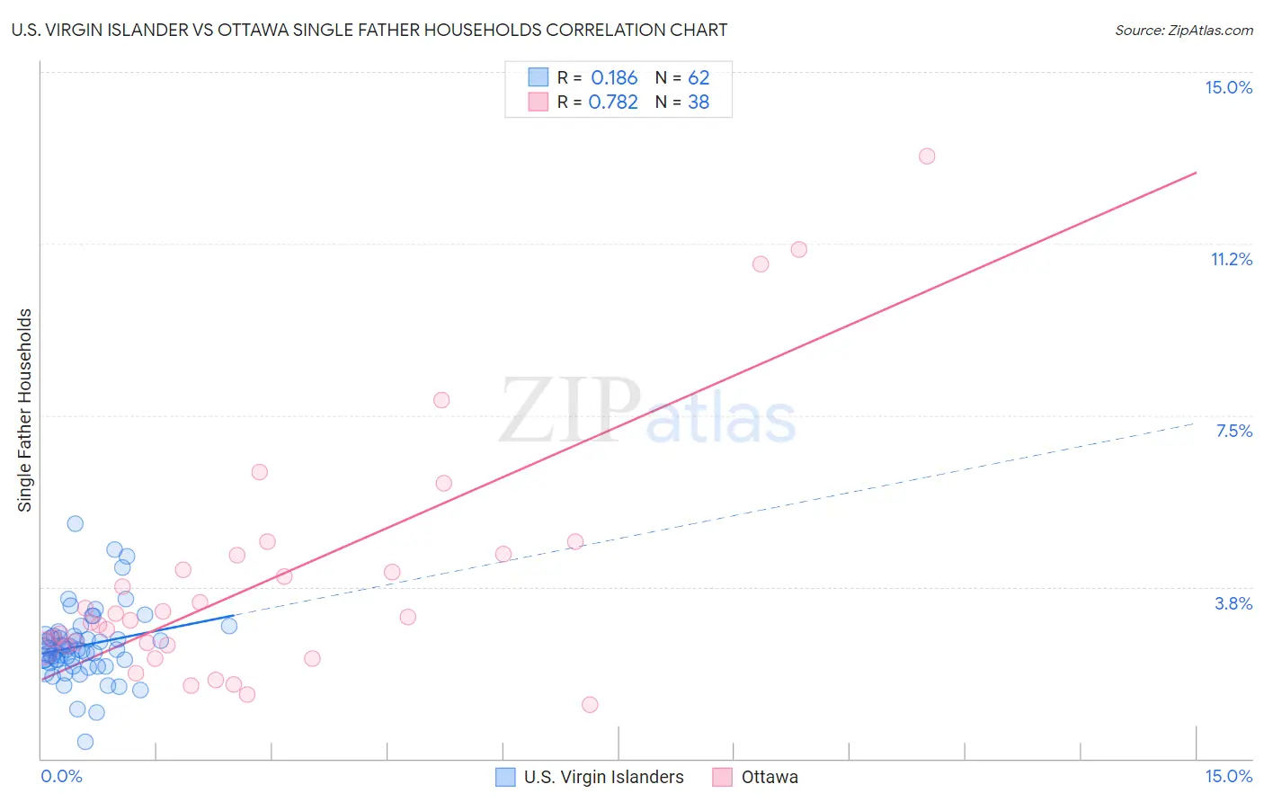 U.S. Virgin Islander vs Ottawa Single Father Households