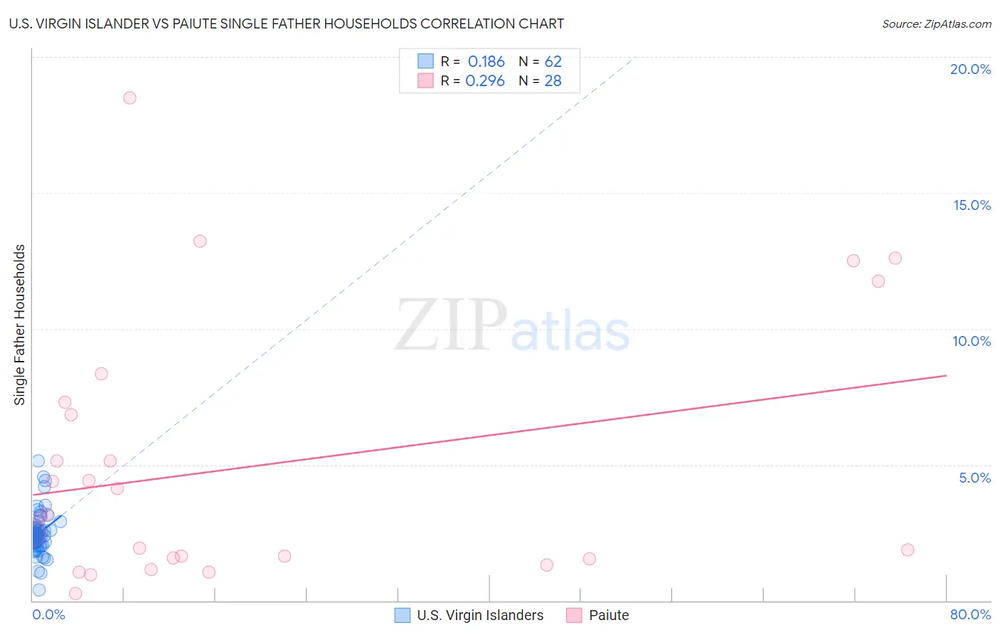 U.S. Virgin Islander vs Paiute Single Father Households