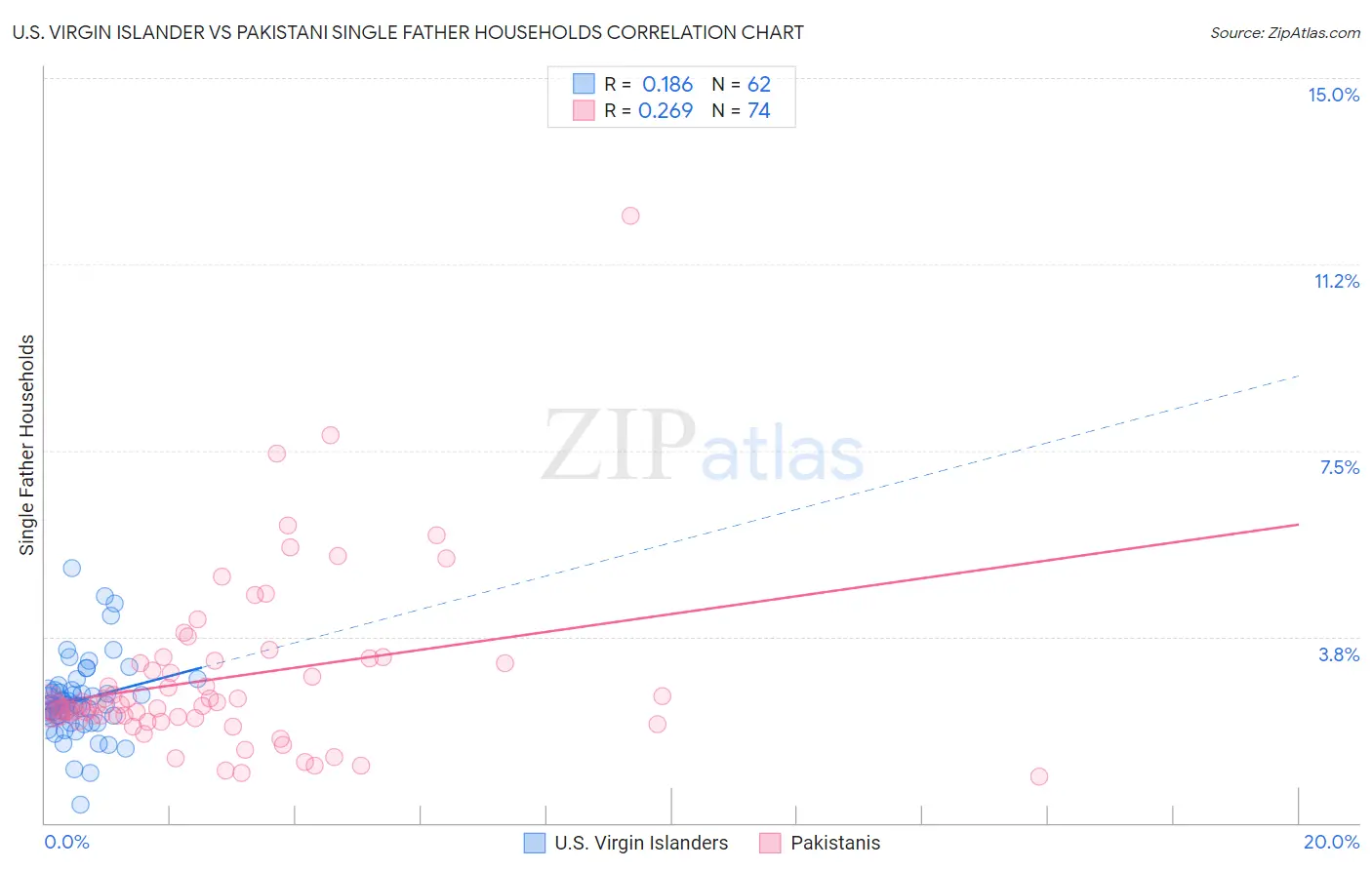 U.S. Virgin Islander vs Pakistani Single Father Households